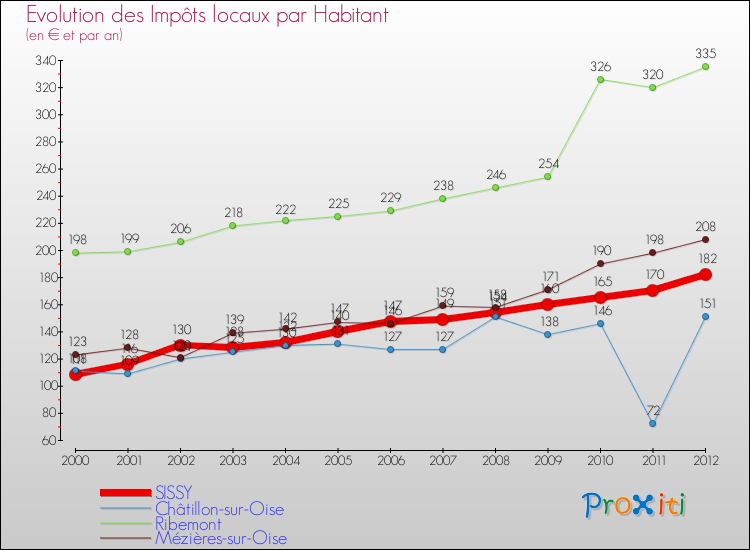 Evolution et montant des impôts locaux par Habitant pour SISSY et les communes proches Comparaison des impôts locaux par habitant pour SISSY et les communes voisines