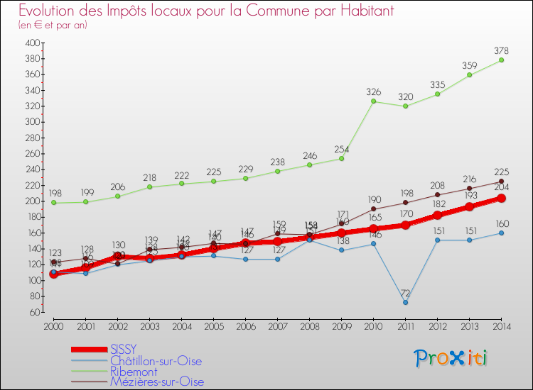 Evolution et montant des impôts locaux par Habitant pour SISSY et les communes proches de 2000 à 2014 Comparaison des impôts locaux par habitant pour SISSY et les communes voisines de 2000 à 2014