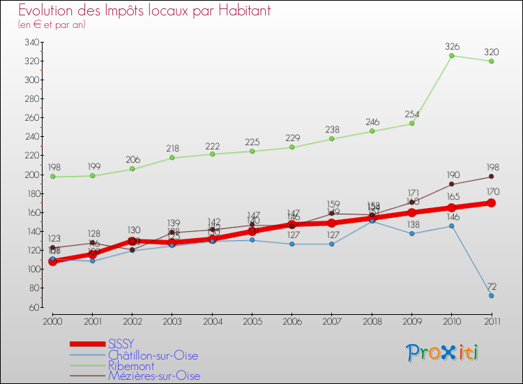 Evolution et montant des impôts locaux par Habitant pour SISSY et les communes proches Comparaison des impôts locaux par habitant pour SISSY et les communes voisines
