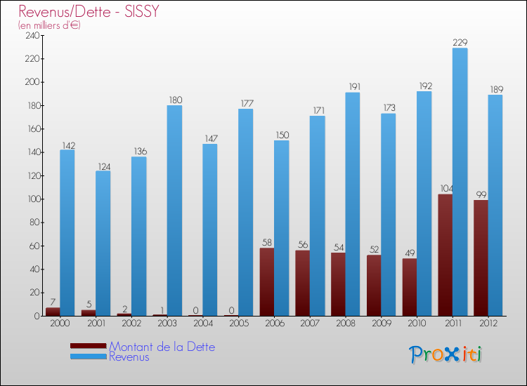 Evolution comparée de la dette et des revenus pour la commune de SISSY de 2000 à 2012 Comparaison de la dette et des revenus pour SISSY de 2000 à 2012