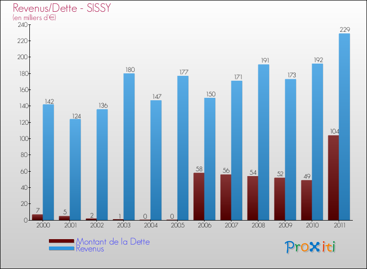 Evolution comparée de la dette et des revenus pour la commune de SISSY de 2000 à 2011 Comparaison de la dette et des revenus pour SISSY de 2000 à 2011