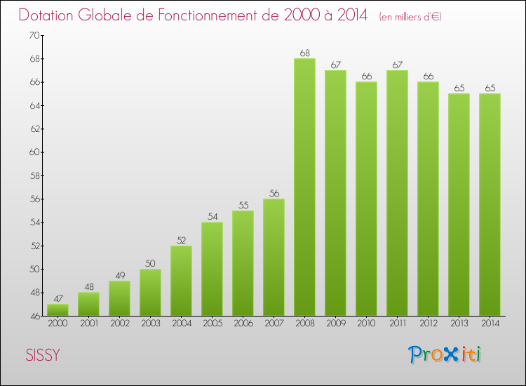Evolution du montant de la Dotation Globale de Fonctionnement pour la commune de SISSY de 2000 à 2014 Evolution du montant de la Dotation Globale de Fonctionnement pour SISSY de 2000 à 2014