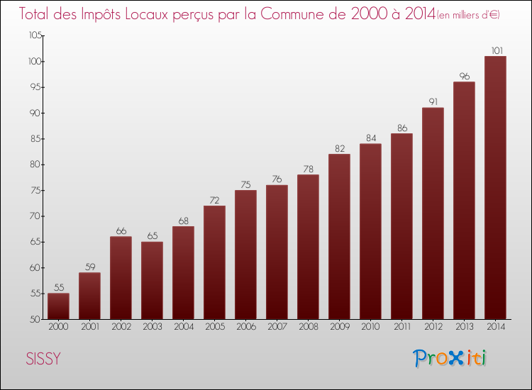 Evolution des Impôts Locaux pour la commune de SISSY de 2000 à 2014 Evolution des Impôts Locaux pour SISSY de 2000 à 2014