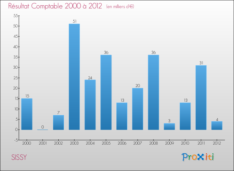 Evolution du résultat comptable pour la commune de SISSY de 2000 à 2012 Evolution du résultat comptable pour SISSY de 2000 à 2012