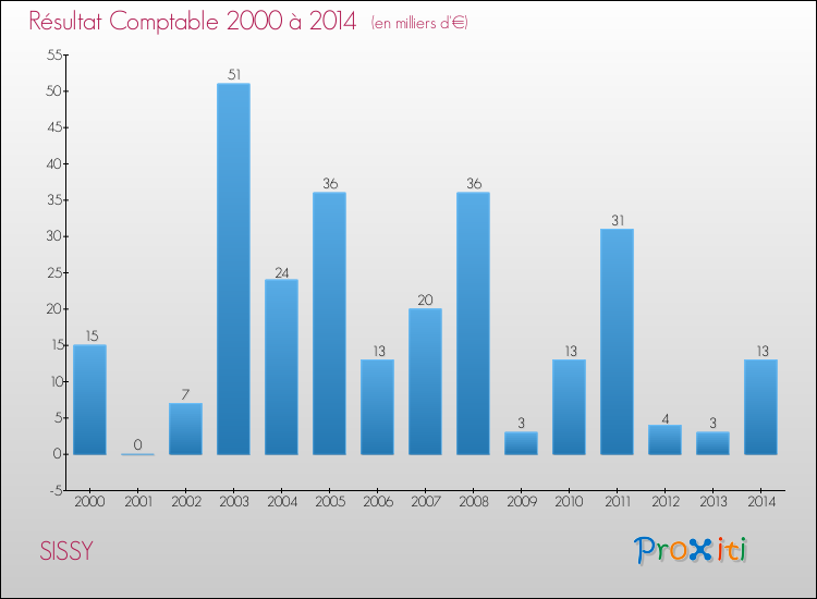 Evolution du résultat comptable pour la commune de SISSY de 2000 à 2014 Evolution du résultat comptable pour SISSY de 2000 à 2014