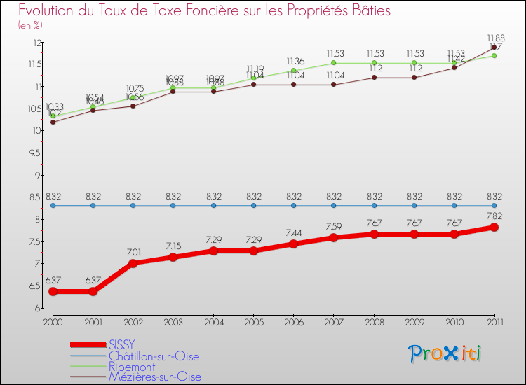 Evolution du taux de la taxe foncière sur le bati pour SISSY et les communes proches Comparaison des taux de taxe foncière sur le bati pour SISSY et les communes voisines