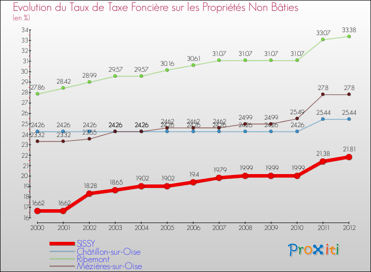 Evolution du taux de la taxe foncière sur les immeubles et terrains non batis pour SISSY et les communes proches de 2000 à 2012 Comparaison des taux de la taxe foncière sur les immeubles et terrains non batis pour SISSY et les communes voisines de 2000 à 2012