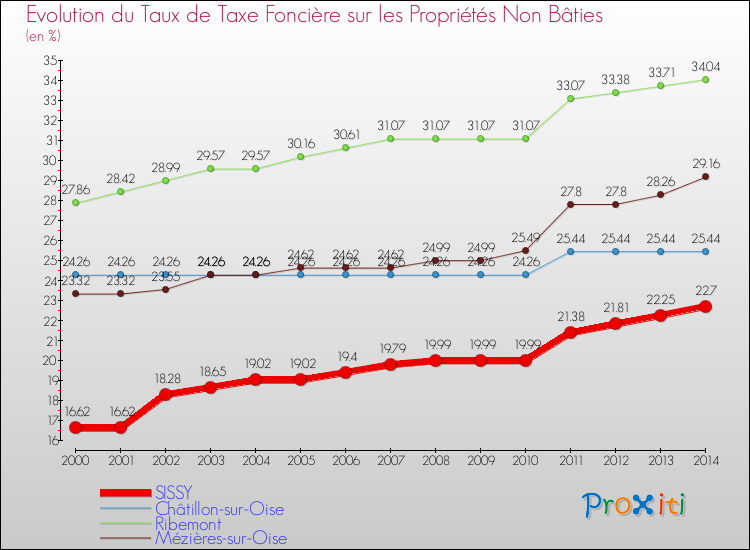 Evolution du taux de la taxe foncière sur les immeubles et terrains non batis pour SISSY et les communes proches de 2000 à 2014 Comparaison des taux de la taxe foncière sur les immeubles et terrains non batis pour SISSY et les communes voisines de 2000 à 2014