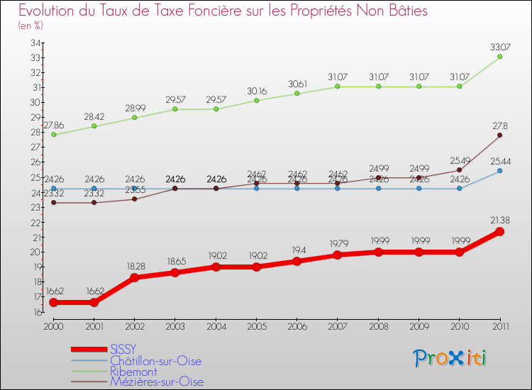 Evolution du taux de la taxe foncière sur les immeubles et terrains non batis pour SISSY et les communes proches Comparaison des taux de la taxe foncière sur les immeubles et terrains non batis pour SISSY et les communes voisines