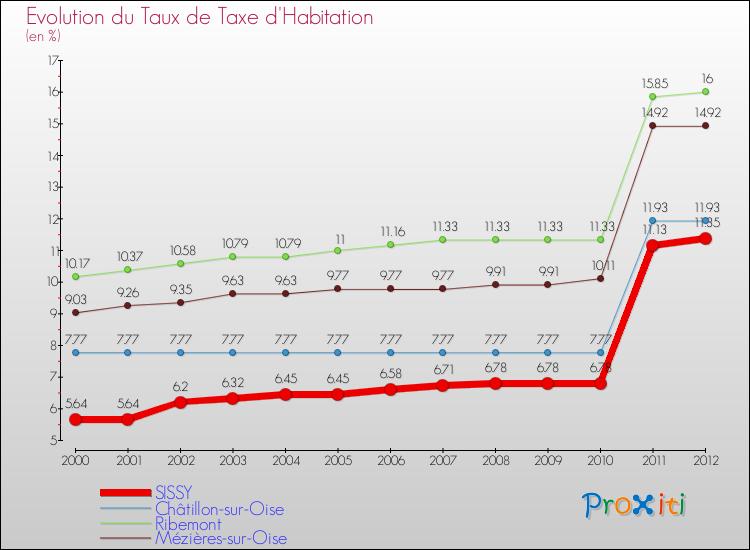 Evolution du taux de la taxe d'habitation pour SISSY et les communes proches Comparaison des taux de la taxe d'habitation pour SISSY et les communes voisines