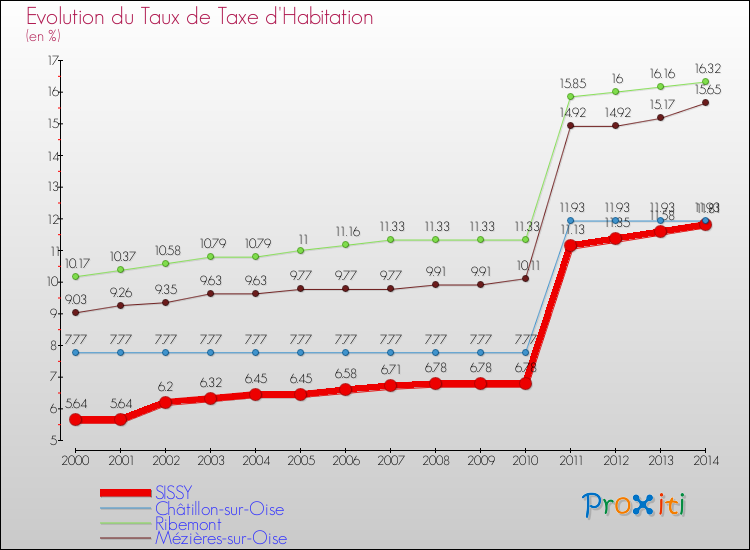 Evolution du taux de la taxe d'habitation pour SISSY et les communes proches de 2000 à 2014 Comparaison des taux de la taxe d'habitation pour SISSY et les communes voisines de 2000 à 2014
