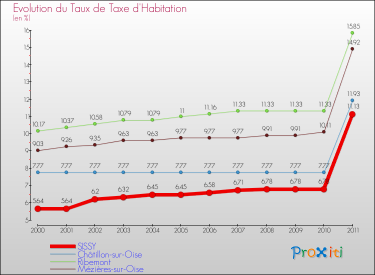 Evolution du taux de la taxe d'habitation pour SISSY et les communes proches Comparaison des taux de la taxe d'habitation pour SISSY et les communes voisines