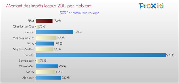Montant des impôts locaux par Habitant pour SISSY et les communes proches Comparaison des impôts locaux par habitant pour SISSY et les communes voisines
