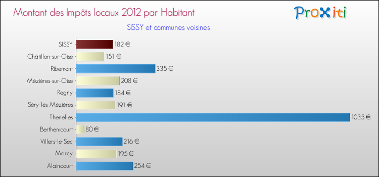 Montant des impôts locaux par Habitant pour SISSY et les communes proches Comparaison des impôts locaux par habitant pour SISSY et les communes voisines