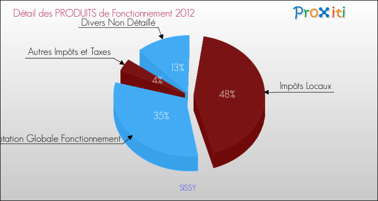 Décomposition du Budget de Fonctionnement 2012 de la commune de SISSY Budget de Fonctionnement 2012 pour la commune de SISSY