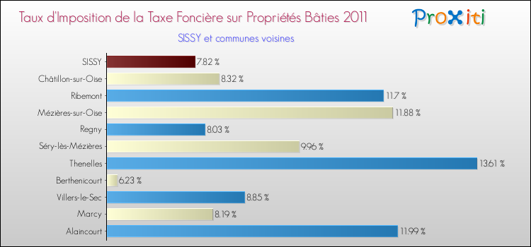 Taux d'imposition de la taxe foncière sur le bati 2011 pour SISSY et les communes proches Comparaison des taux d'imposition de la taxe foncière sur le bati 2011 pour SISSY et les communes voisines