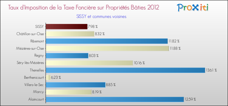 Taux d'imposition de la taxe foncière sur le bati 2012 pour SISSY et les communes proches Comparaison des taux d'imposition de la taxe foncière sur le bati 2012 pour SISSY et les communes voisines