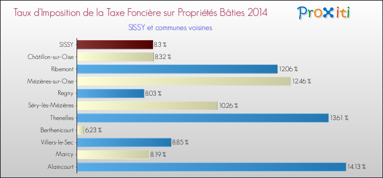 Taux d'imposition de la taxe foncière sur le bati 2014 pour SISSY et les communes proches Comparaison des taux d'imposition de la taxe foncière sur le bati 2014 pour SISSY et les communes voisines