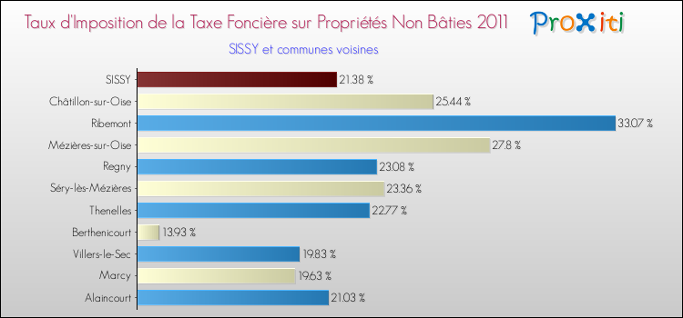 Taux d'imposition de la taxe foncière sur les immeubles et terrains non batis 2011 pour SISSY et les communes proches Comparaison des taux d'imposition de la taxe foncière sur les immeubles et terrains non batis 2011 pour SISSY et les communes voisines