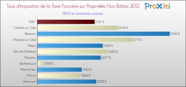 Taux d'imposition de la taxe foncière sur les immeubles et terrains non batis 2012 pour SISSY et les communes proches Comparaison des taux d'imposition de la taxe foncière sur les immeubles et terrains non batis 2012 pour SISSY et les communes voisines