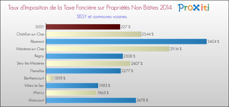 Taux d'imposition de la taxe foncière sur les immeubles et terrains non batis 2014 pour SISSY et les communes proches Comparaison des taux d'imposition de la taxe foncière sur les immeubles et terrains non batis 2014 pour SISSY et les communes voisines