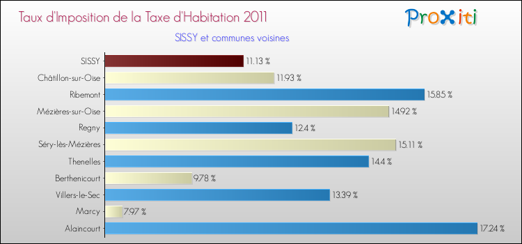 Taux d'imposition de la taxe d'habitation 2011 pour SISSY et les communes proches Comparaison des taux d'imposition de la taxe d'habitation 2011 pour SISSY et les communes voisines