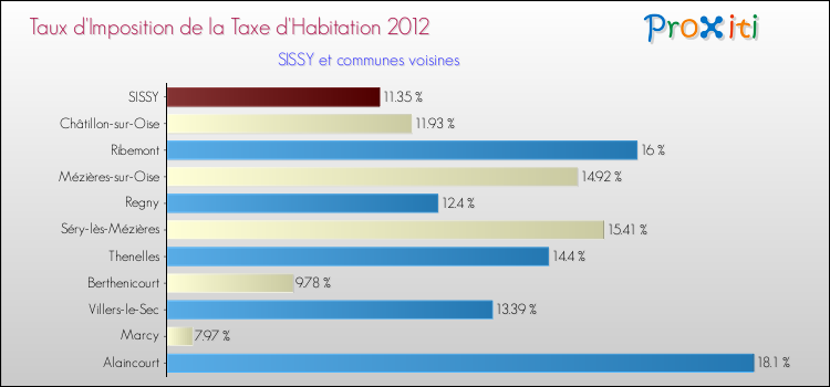 Taux d'imposition de la taxe d'habitation 2012 pour SISSY et les communes proches Comparaison des taux d'imposition de la taxe d'habitation 2012 pour SISSY et les communes voisines