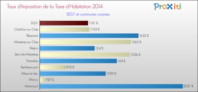 Taux d'imposition de la taxe d'habitation 2014 pour SISSY et les communes proches Comparaison des taux d'imposition de la taxe d'habitation 2014 pour SISSY et les communes voisines