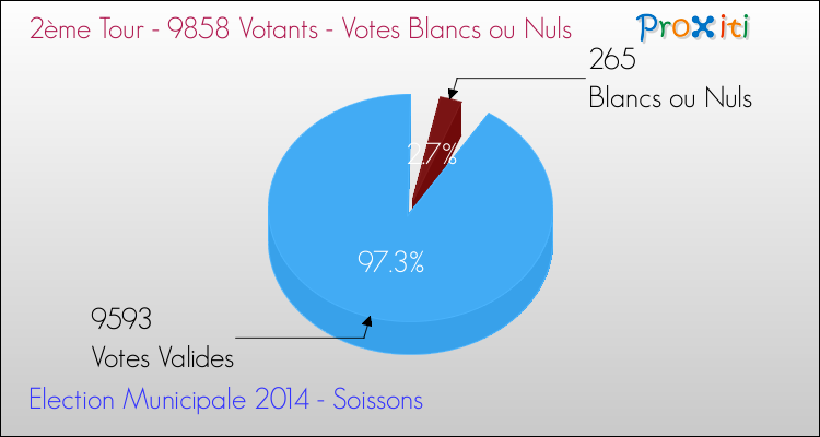 Votes blancs ou nuls au 2ème Tour des Elections Municipales 2014 de la commune de Soissons Elections Municipales 2014 - Votes blancs ou nuls au 2ème Tour pour la commune de Soissons