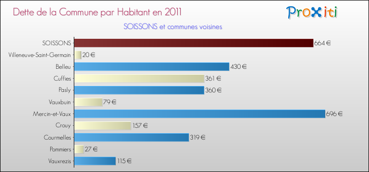 Dette par habitant de la commune en 2011 pour SOISSONS et les communes proches Comparaison de la dette par habitant de la commune en 2011 pour SOISSONS et les communes voisines