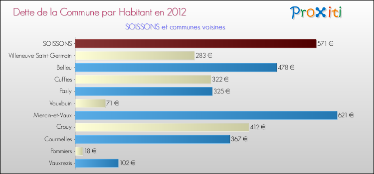 Dette par habitant de la commune en 2012 pour SOISSONS et les communes proches Comparaison de la dette par habitant de la commune en 2012 pour SOISSONS et les communes voisines