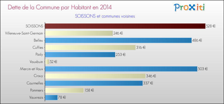 Dette par habitant de la commune en 2014 pour SOISSONS et les communes proches Comparaison de la dette par habitant de la commune en 2014 pour SOISSONS et les communes voisines
