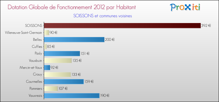 Montant des dotations globales de fonctionnement DGF par Habitant pour SOISSONS et les communes proches Comparaison des des dotations globales de fonctionnement DGF par habitant pour SOISSONS et les communes voisines