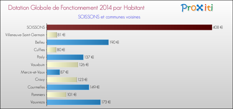 Montant des dotations globales de fonctionnement DGF par Habitant pour SOISSONS et les communes proches en 2014. Comparaison des des dotations globales de fonctionnement DGF par habitant pour SOISSONS et les communes voisines en 2014.