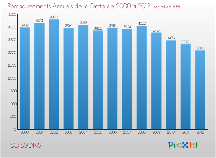 Evolution de l'annuité de la dette pour la commune de SOISSONS de 2000 à 2012 Annuités de la dette pour SOISSONS de 2000 à 2012