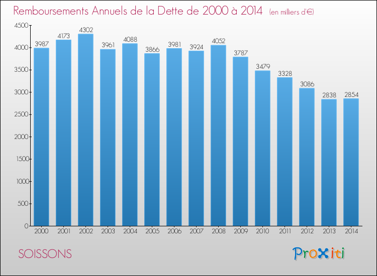 Evolution de l'annuité de la dette pour la commune de SOISSONS de 2000 à 2014 Annuités de la dette pour SOISSONS de 2000 à 2014