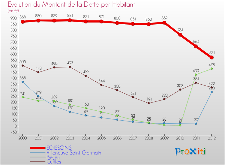 Evolution de la dette par habitant pour la commune de SOISSONS et les communes proches de 2000 à 2012 Comparaison de la dette par habitant pour SOISSONS et les communes voisines de 2000 à 2012