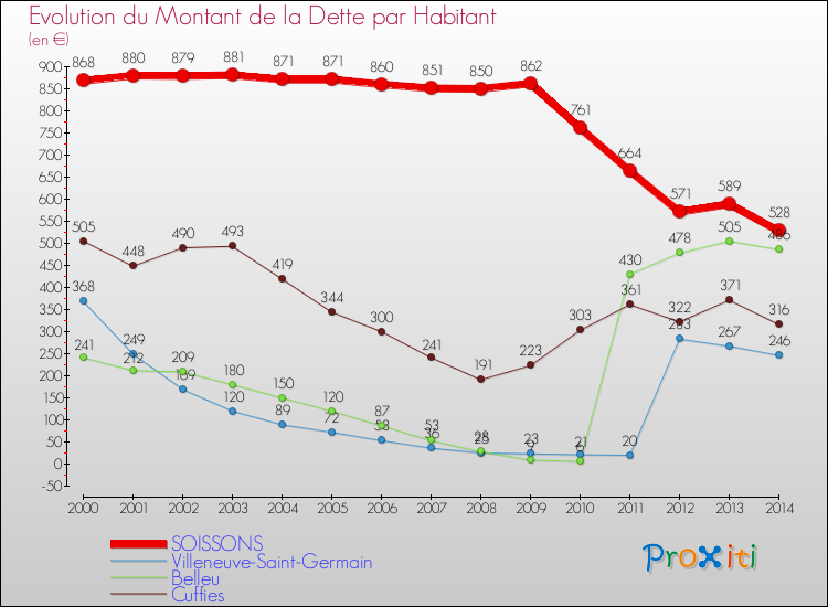 Evolution de la dette par habitant pour la commune de SOISSONS et les communes proches de 2000 à 2014 Comparaison de la dette par habitant pour SOISSONS et les communes voisines de 2000 à 2014