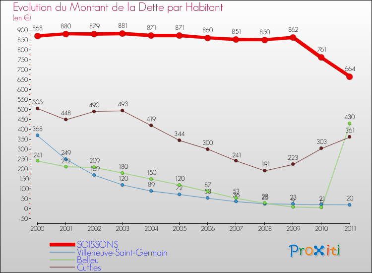 Evolution de la dette par habitant pour la commune de SOISSONS et les communes proches Comparaison de la dette par habitant pour SOISSONS et les communes voisines