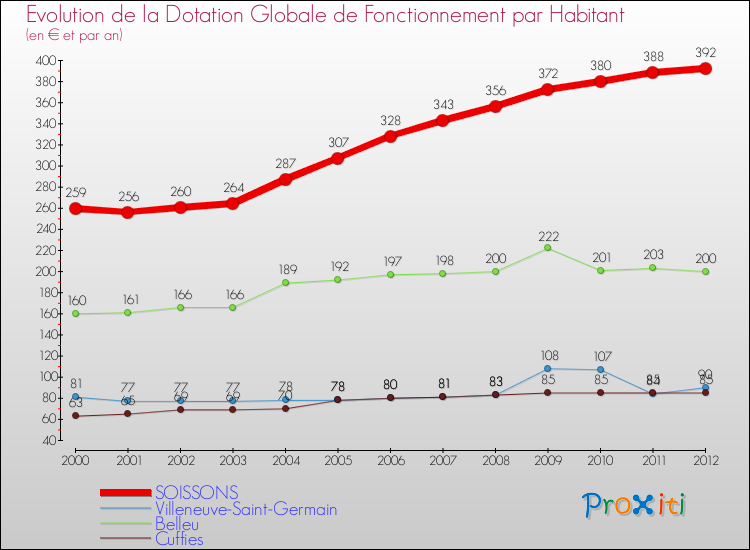 Evolution et montant de la dotation globale de fonctionnement par Habitant pour SOISSONS et les communes proches Comparaison des dotations globales de fonctionnement par habitant pour SOISSONS et les communes voisines