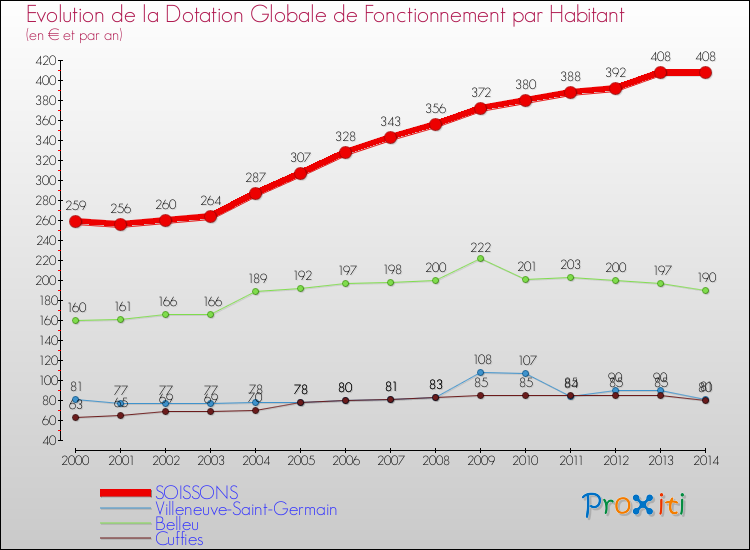 Evolution et montant de la dotation globale de fonctionnement par Habitant pour SOISSONS et les communes proches de 2000 à 2014. Comparaison des dotations globales de fonctionnement par habitant pour SOISSONS et les communes voisines de 2000 à 2014.