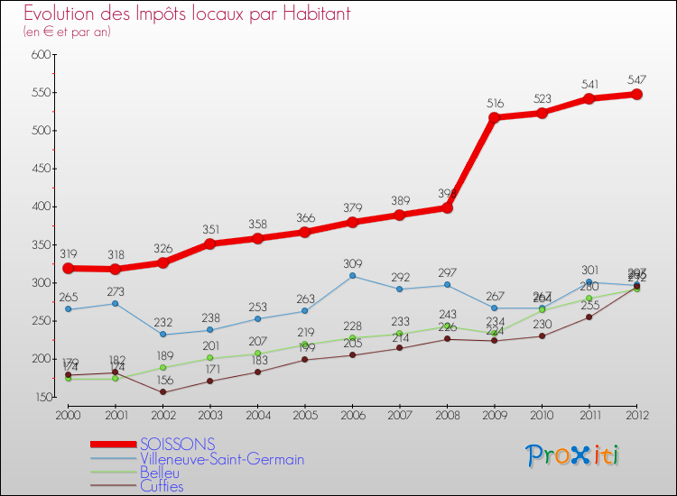 Evolution et montant des impôts locaux par Habitant pour SOISSONS et les communes proches Comparaison des impôts locaux par habitant pour SOISSONS et les communes voisines