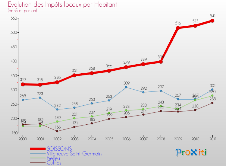 Evolution et montant des impôts locaux par Habitant pour SOISSONS et les communes proches Comparaison des impôts locaux par habitant pour SOISSONS et les communes voisines