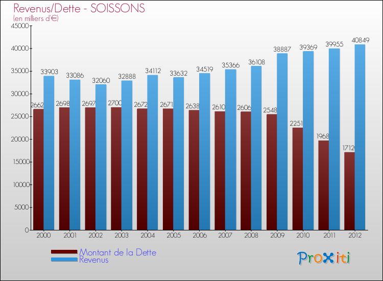 Evolution comparée de la dette et des revenus pour la commune de SOISSONS de 2000 à 2012 Comparaison de la dette et des revenus pour SOISSONS de 2000 à 2012