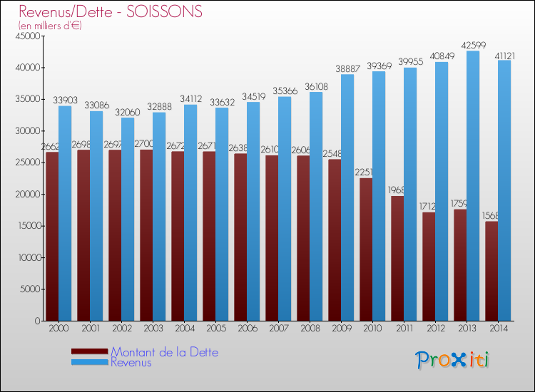 Evolution comparée de la dette et des revenus pour la commune de SOISSONS de 2000 à 2014 Comparaison de la dette et des revenus pour SOISSONS de 2000 à 2014