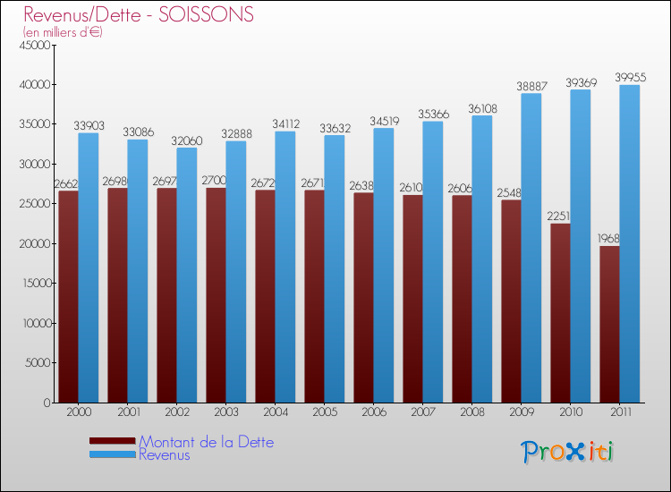 Evolution comparée de la dette et des revenus pour la commune de SOISSONS de 2000 à 2011 Comparaison de la dette et des revenus pour SOISSONS de 2000 à 2011