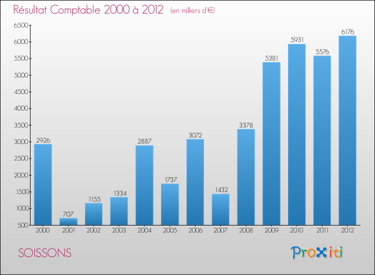 Evolution du résultat comptable pour la commune de SOISSONS de 2000 à 2012 Evolution du résultat comptable pour SOISSONS de 2000 à 2012