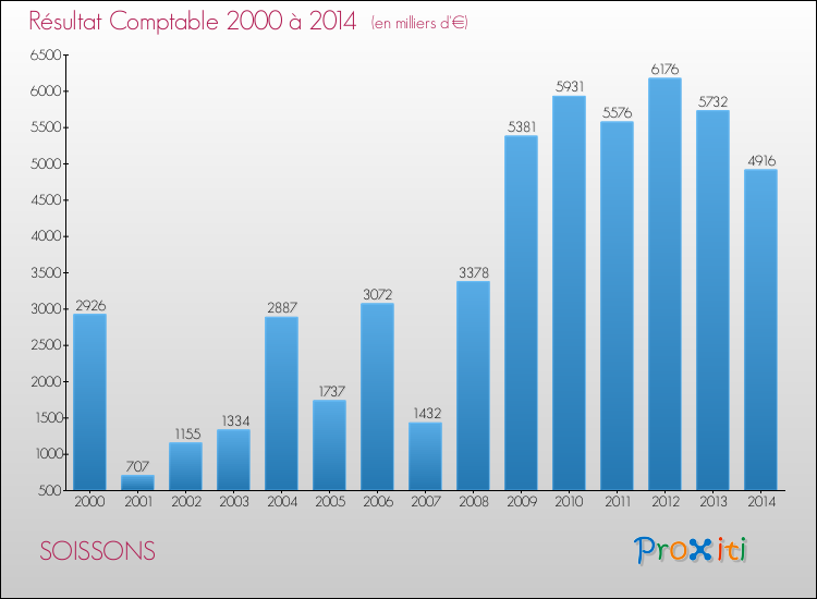 Evolution du résultat comptable pour la commune de SOISSONS de 2000 à 2014 Evolution du résultat comptable pour SOISSONS de 2000 à 2014
