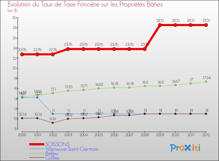 Evolution du taux de la taxe foncière sur le bati pour SOISSONS et les communes proches de 2000 à 2012 Comparaison des taux de taxe foncière sur le bati pour SOISSONS et les communes voisines de 2000 à 2012