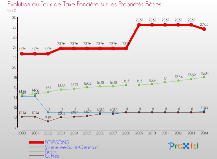 Evolution du taux de la taxe foncière sur le bati pour SOISSONS et les communes proches de 2000 à 2014 Comparaison des taux de taxe foncière sur le bati pour SOISSONS et les communes voisines de 2000 à 2014